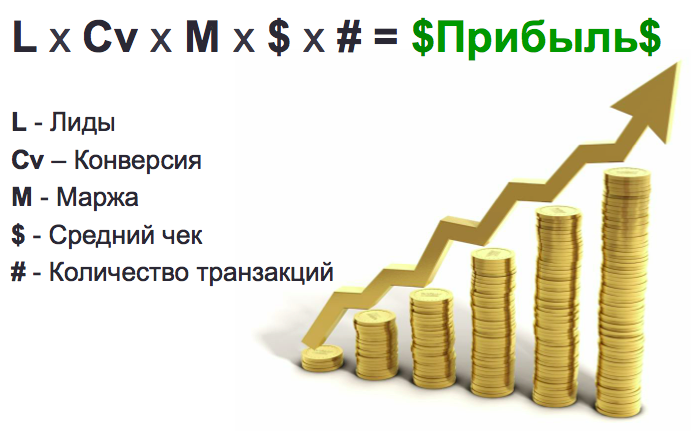 Юридическая прибыль. Лиды конверсия средний чек. Формула увеличения прибыли. Конверсия и прибыль. Прибыль юр компании.